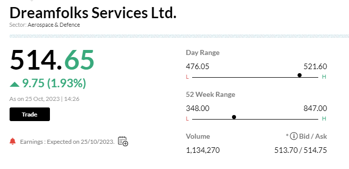 Stock Market LIVE Updates | DreamFolks Reports Strong Q2 Earnings with 20.3% Profit Growth