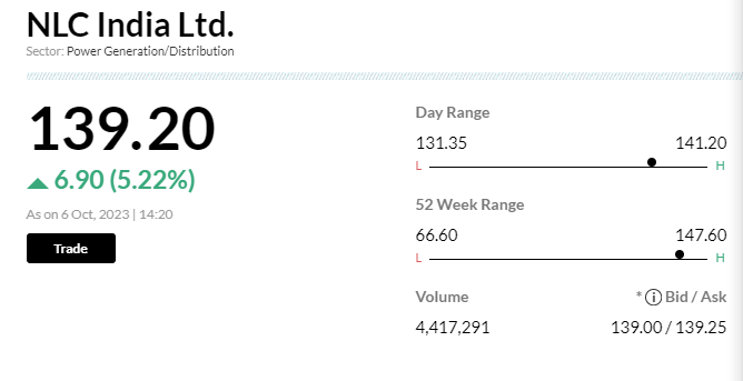Stock Market LIVE Updates | NLC India gains over 5% after approving new unit for renewable power ops Stock Market LIVE Updates | NLC India gains over 5% after approving new unit for renewable power ops