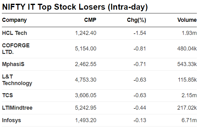 TCS Q2 Results live updates: Nifty IT top stock losers ahead of TCS Earnings