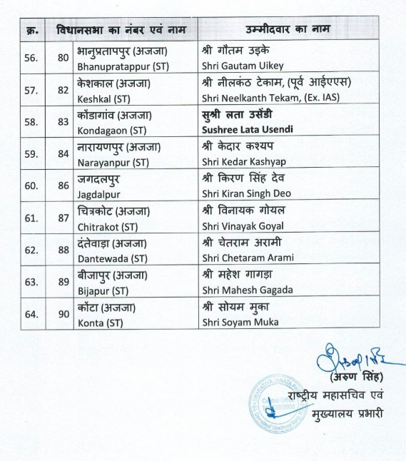 LIVE News Updates: BJP releases a list of 64 party candidates for upcoming assembly elections in Chhattisgarh LIVE News Updates: BJP releases a list of 64 party candidates for upcoming assembly elections in Chhattisgarh
