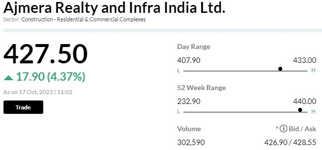 Stock Market LIVE Updates | Ajmera Realty bags residential re-development project, with sales value worth Rs 360 cr in Mumbai