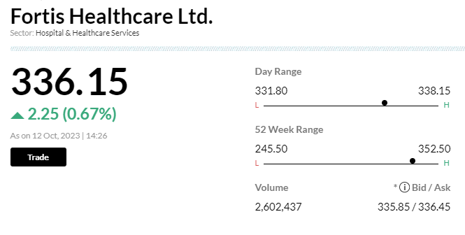 Stock Market LIVE Updates | Fortis Healthcare gains 0.7% after huge block deal Stock Market LIVE Updates | Fortis Healthcare gains 0.7% after huge block deal
