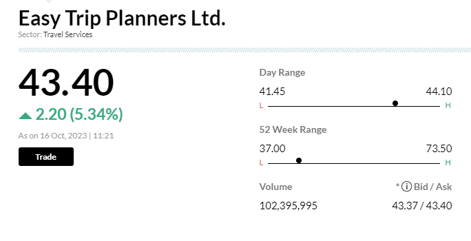 Stock Market LIVE Updates | Easy Trip Planners up 5% after huge block deal