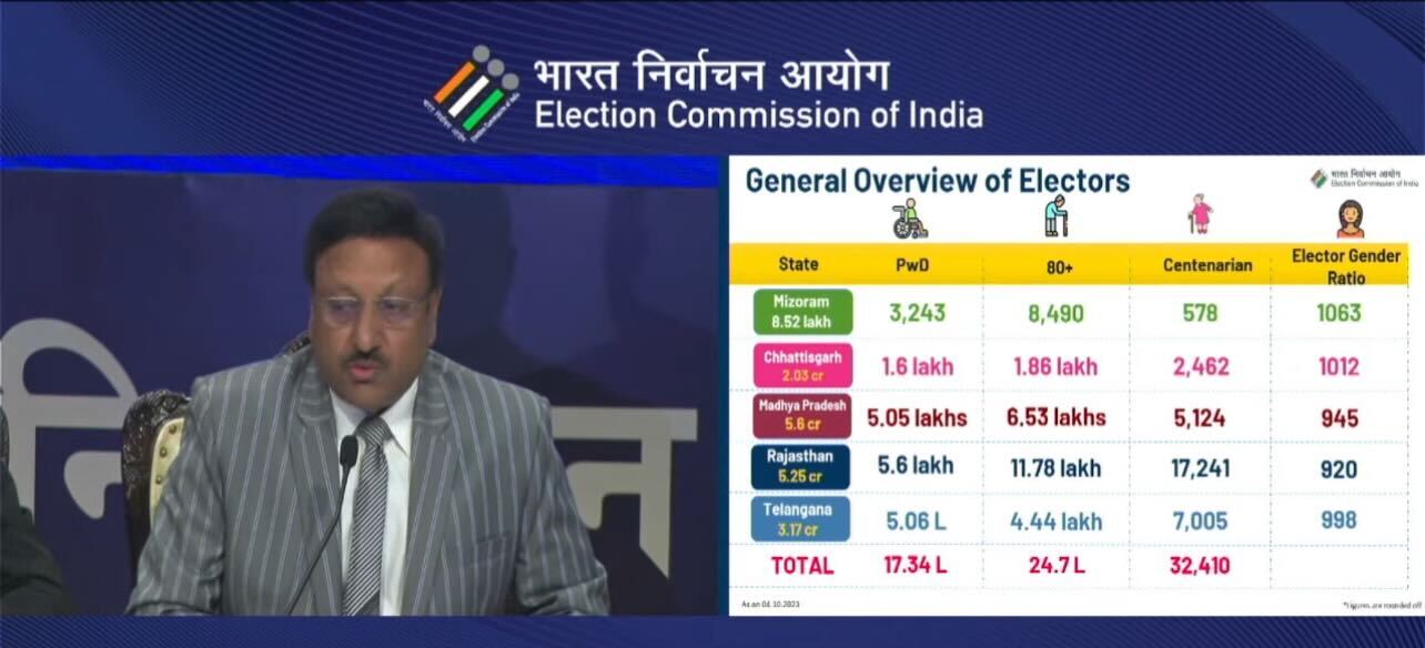 Assembly elections 2023 dates live updates: Break up of seats in Assembly polls