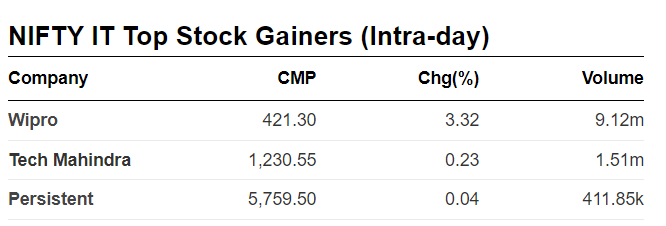 TCS Q2 Results live updates: Nifty IT top stock gainers ahead of TCS Earnings