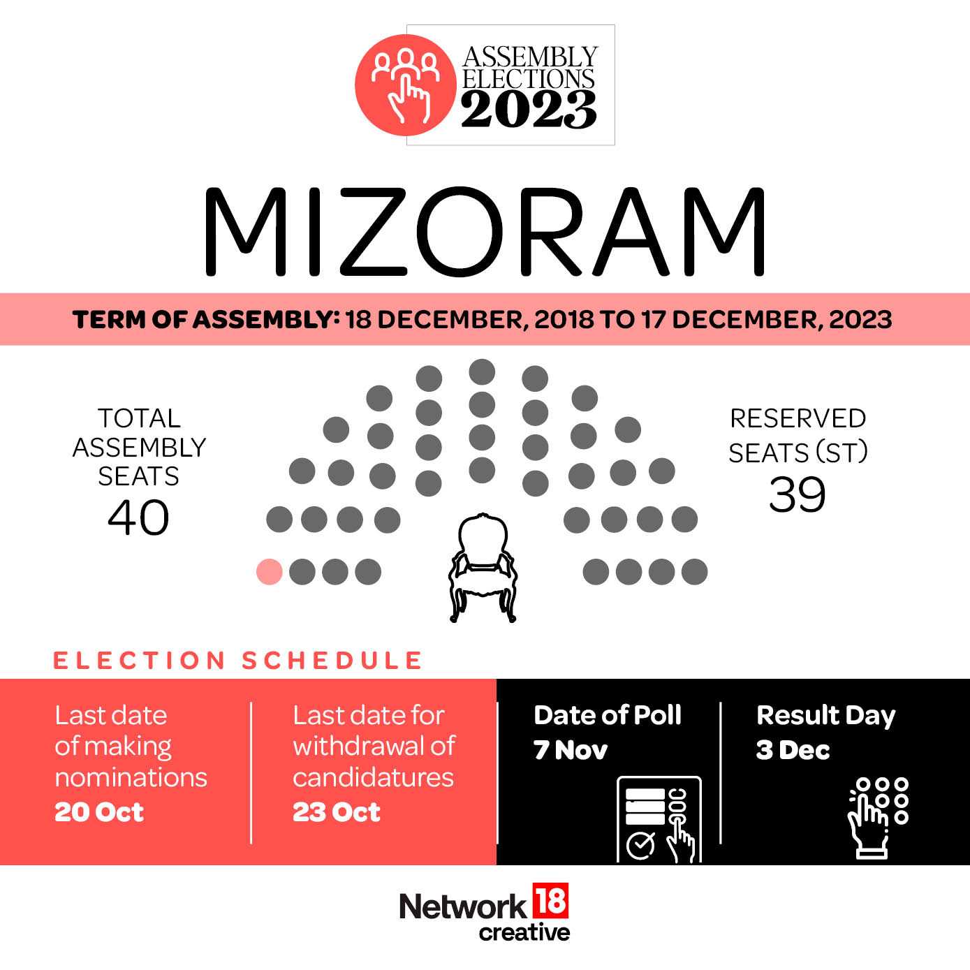 Assembly Election 2023 Dates: Semifinal To 2024 Starts From Nov 7 ...