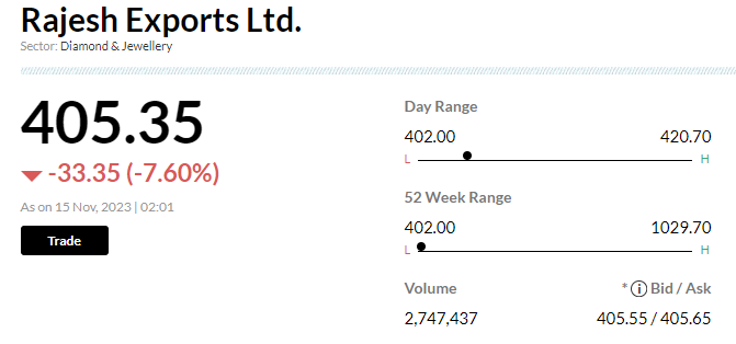 Stock Market LIVE Updates | Rajesh Exports&#39; profits plummet, stock drops sharply
