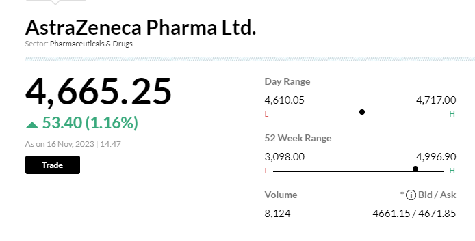 Stock Market LIVE Updates | Astrazeneca India to exit Bangalore Manufacturing site