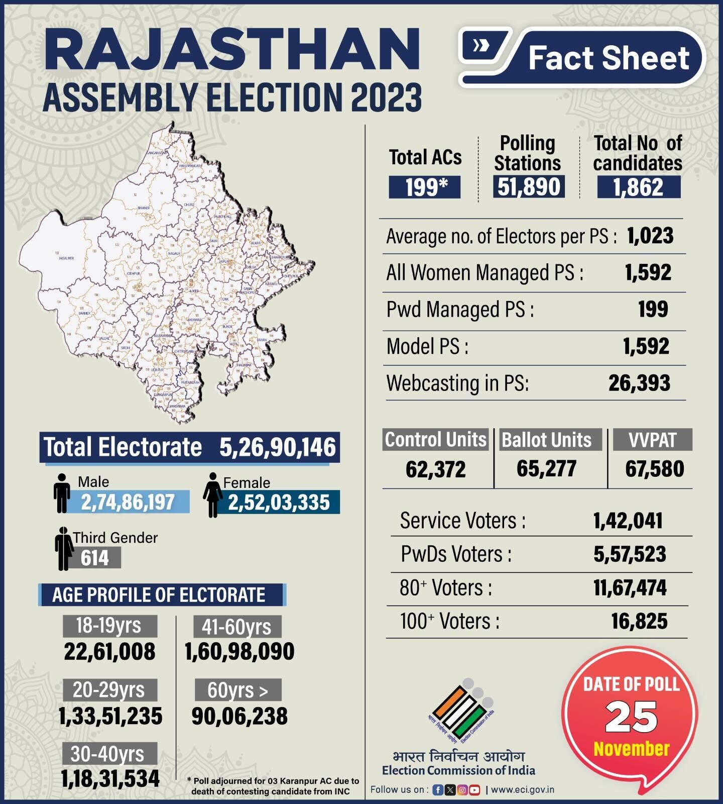 Rajasthan election 2023: All details at a glance 