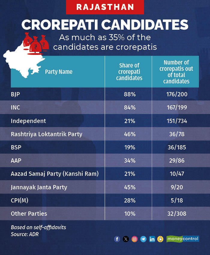 Rajasthan election 2023: 88 percent BJP candidates are crorepatis, says ADR