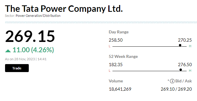 Stock Market LIVE Updates | Tata Power gains 5% on capax plans