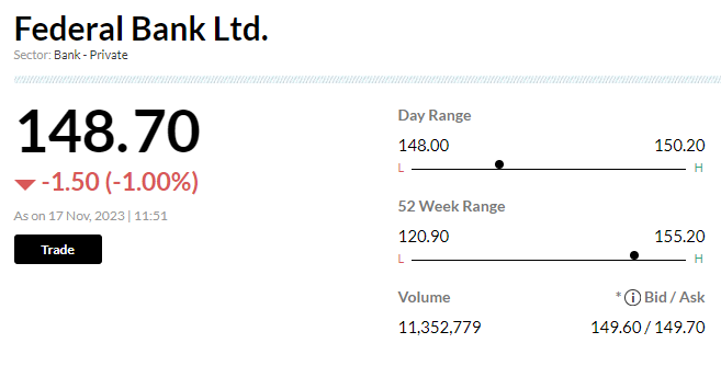 Stock Market LIVE Updates | Federal Bank fell 1% after huge block deal