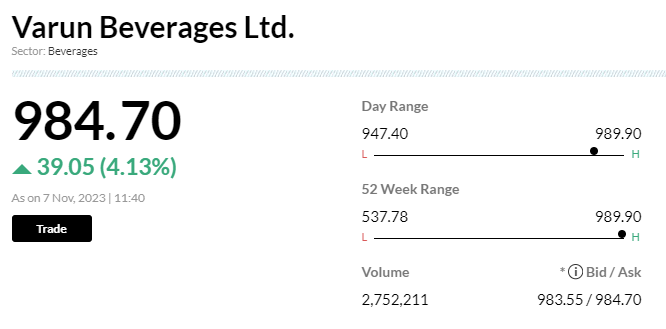 Stock Market LIVE Update | Varun Beverages shares rise 4% on healthy Q2 profit, revenue