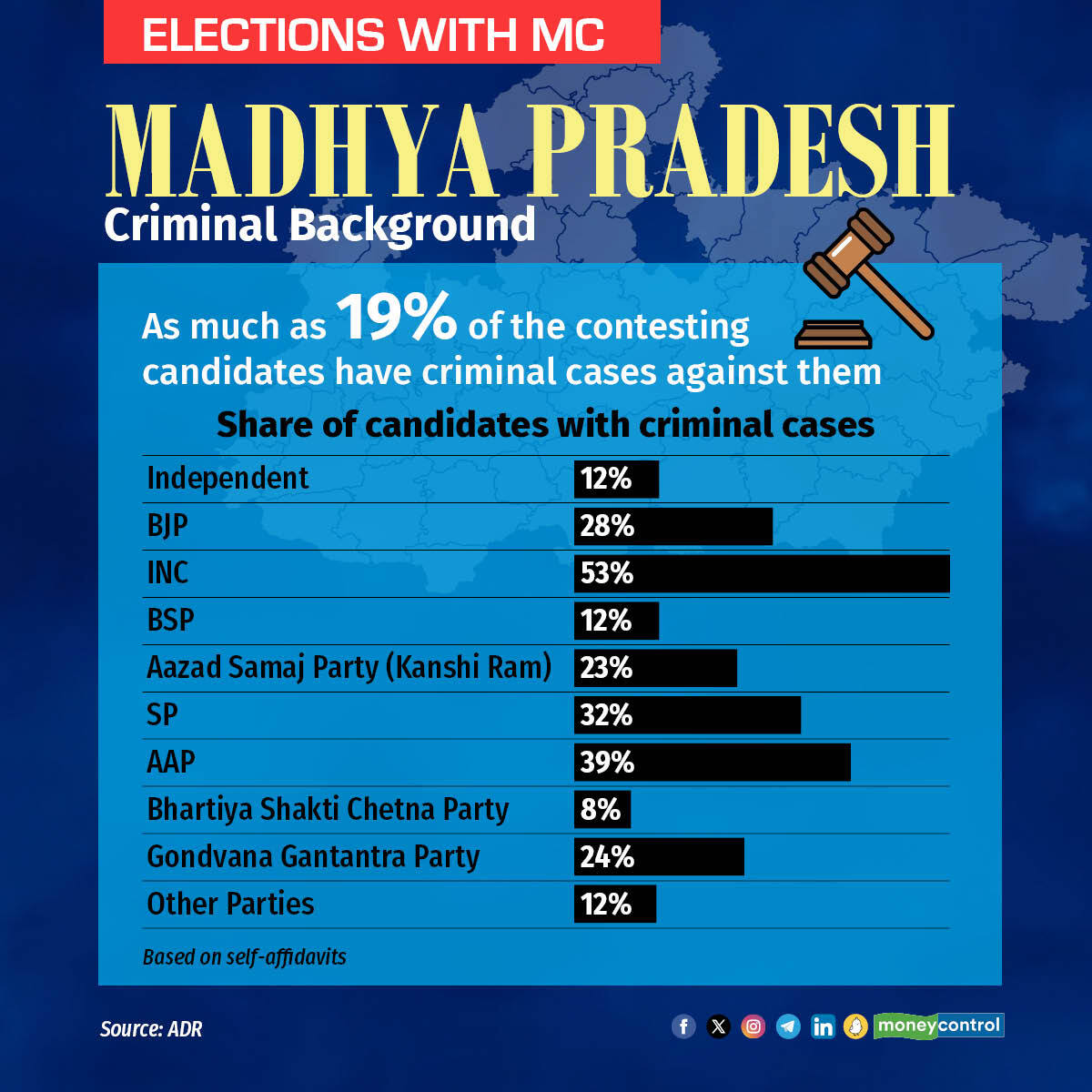 Madhya Pradesh Assembly Election 2023 live: MLAs with cases Madhya Pradesh Assembly Election 2023 live: MLAs with cases
