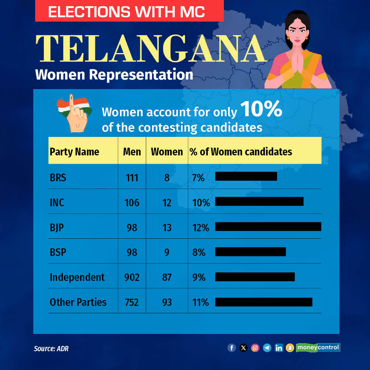 Telangana assembly elections 2023 live: 221 women candidates in poll fray