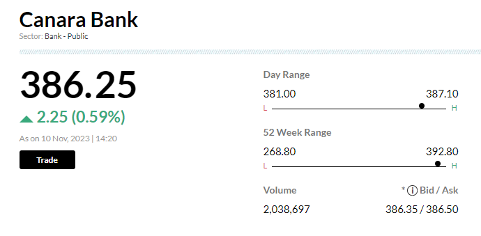Stock Market LIVE Updates | Canara Bank is in discussion to raise $500 mln offshore loan, Bloomberg reports