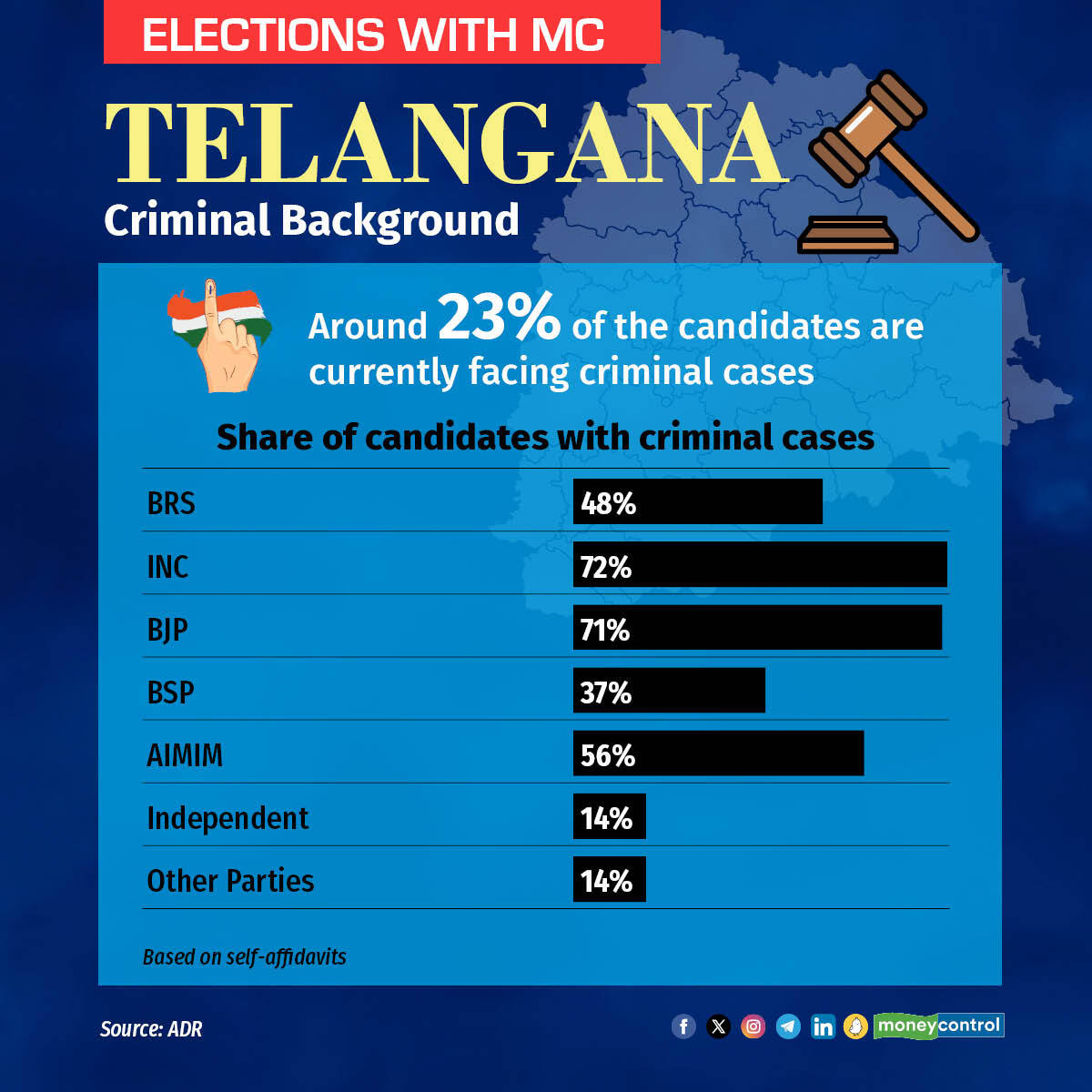 Telangana Elections 2023 Live: 23 percent of total candidates have criminal records 