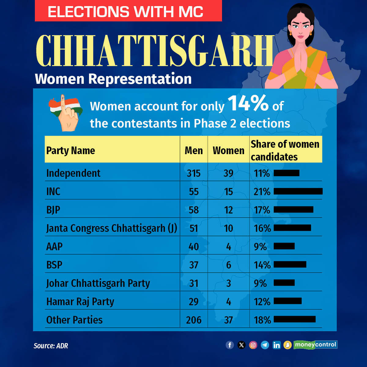 Chhattisgarh Assembly elections 2023 live: 130 women in poll fray Chhattisgarh Assembly elections 2023 live: 130 women in poll fray