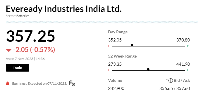 Stock Market LIVE Updates | Eveready Industries reports Q2 earnings