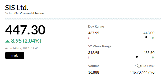 Stock Market LIVE Update | SIS gains 2% after its board approved Rs 3.5 crore investment to buy 4.73% stake in Entitled Solutions