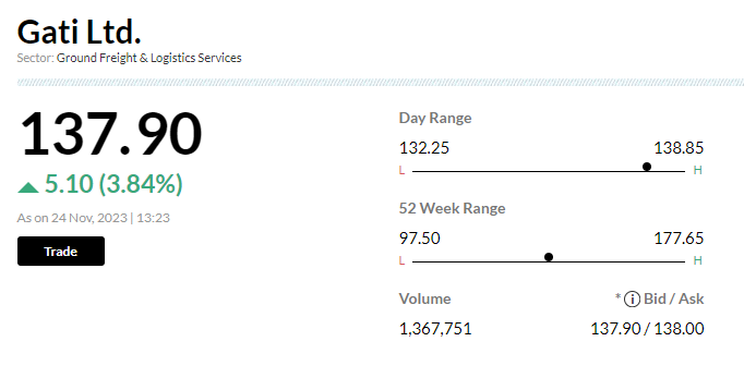 Stock Market LIVE Update | Gati unveils cutting-edge surface transhipment hub in Bengaluru