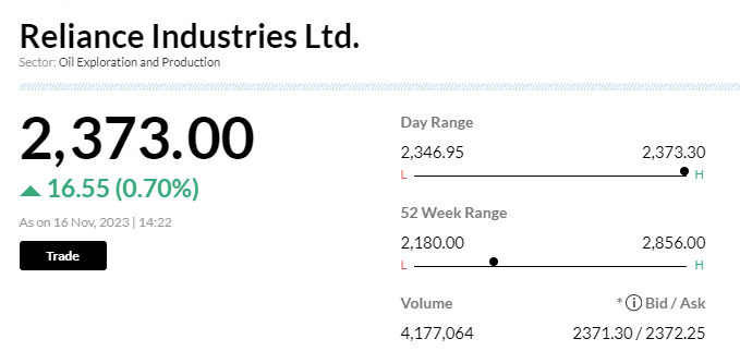 Stock Market LIVE Updates | RIL gains 0.6% after huge block deal