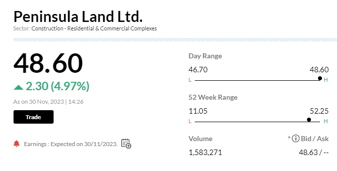Stock Market LIVE Updates | Peninsula Land surges 5% post approval of Rs 100 cr issue to Delta Corp