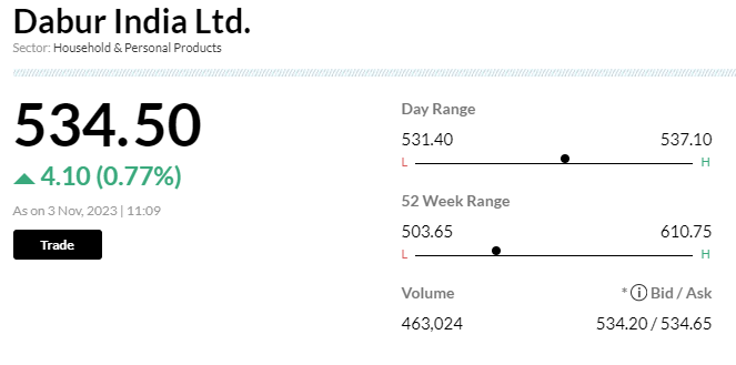Stock Market LIVE Updates | Dabur India shares gain as net profit rise 3% in Q2