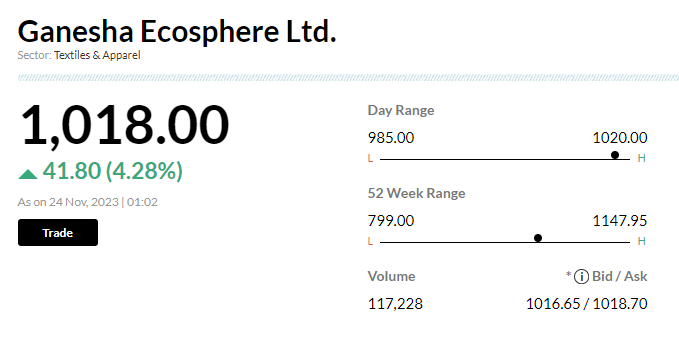 Stock Market LIVE Update | Ganesha Ecosphere jumps 4% after its board approved Rs350 crore fund raising via QIP