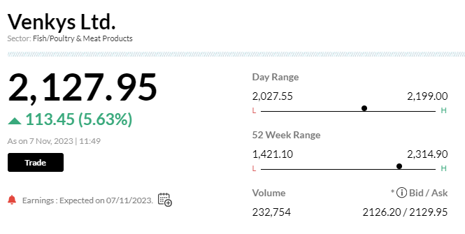 Stock Market LIVE Update | Venkys reports Q2 net profit at Rs 34.1 crore against loss year ago