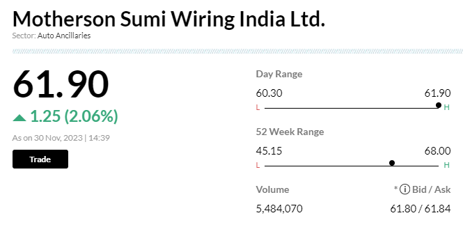 Stock Market LIVE Updates | Motherson Sumi gains 1.8% after huge block deal