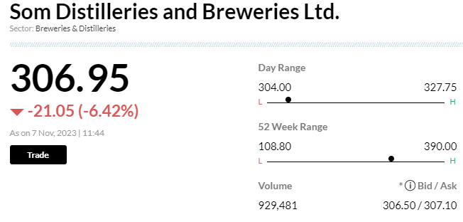 Stock Market LIVE Update | Som Distilleries plunges over 7% on reports of income tax search 