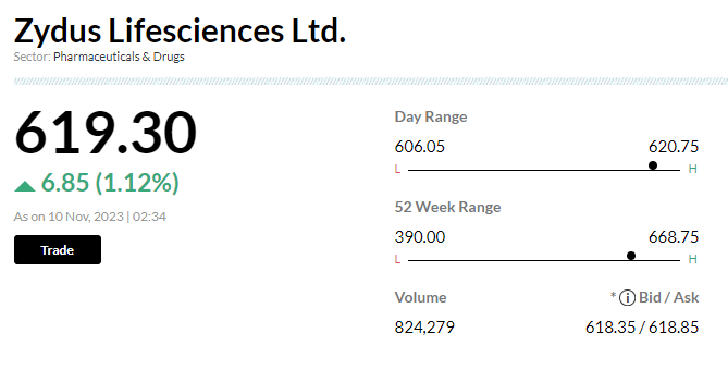Stock Market LIVE Updates | Zydus, Torrent sign licensing pact for marketing Saroglitazar