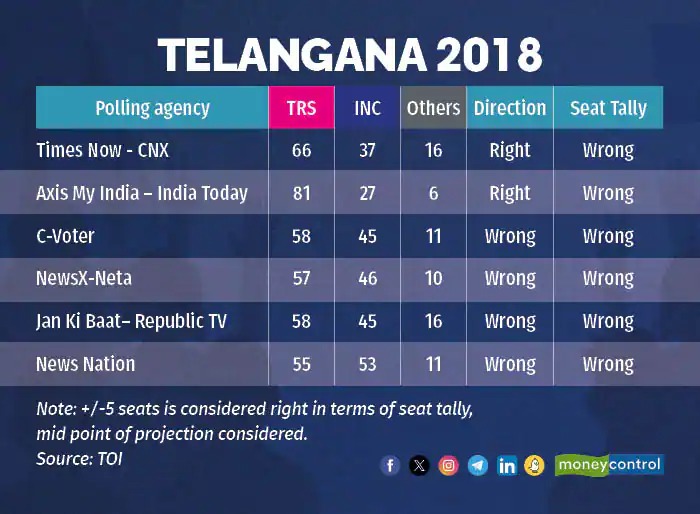 Telangana Elections 2023 Live: Strike rate of polling agencies in 2018
