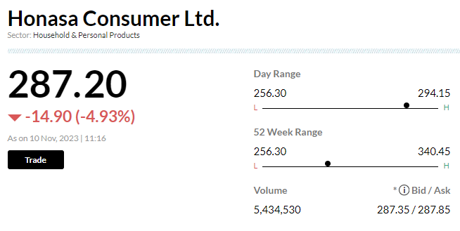 Stock Market LIVE Updates | Honasa plunges 15% further; mcap drops Rs1,300 crore since listing