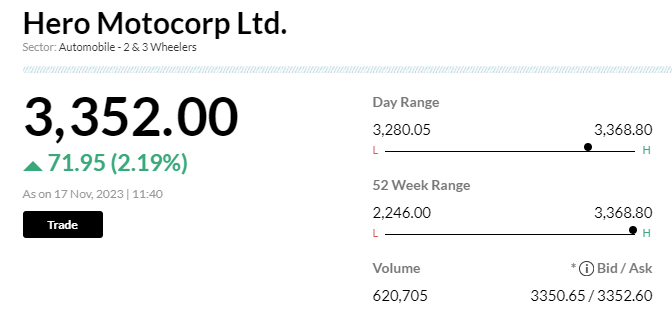 Stock Market LIVE Updates | Hero MotoCorp Surges on Record-Breaking Festive Season Retail Sales