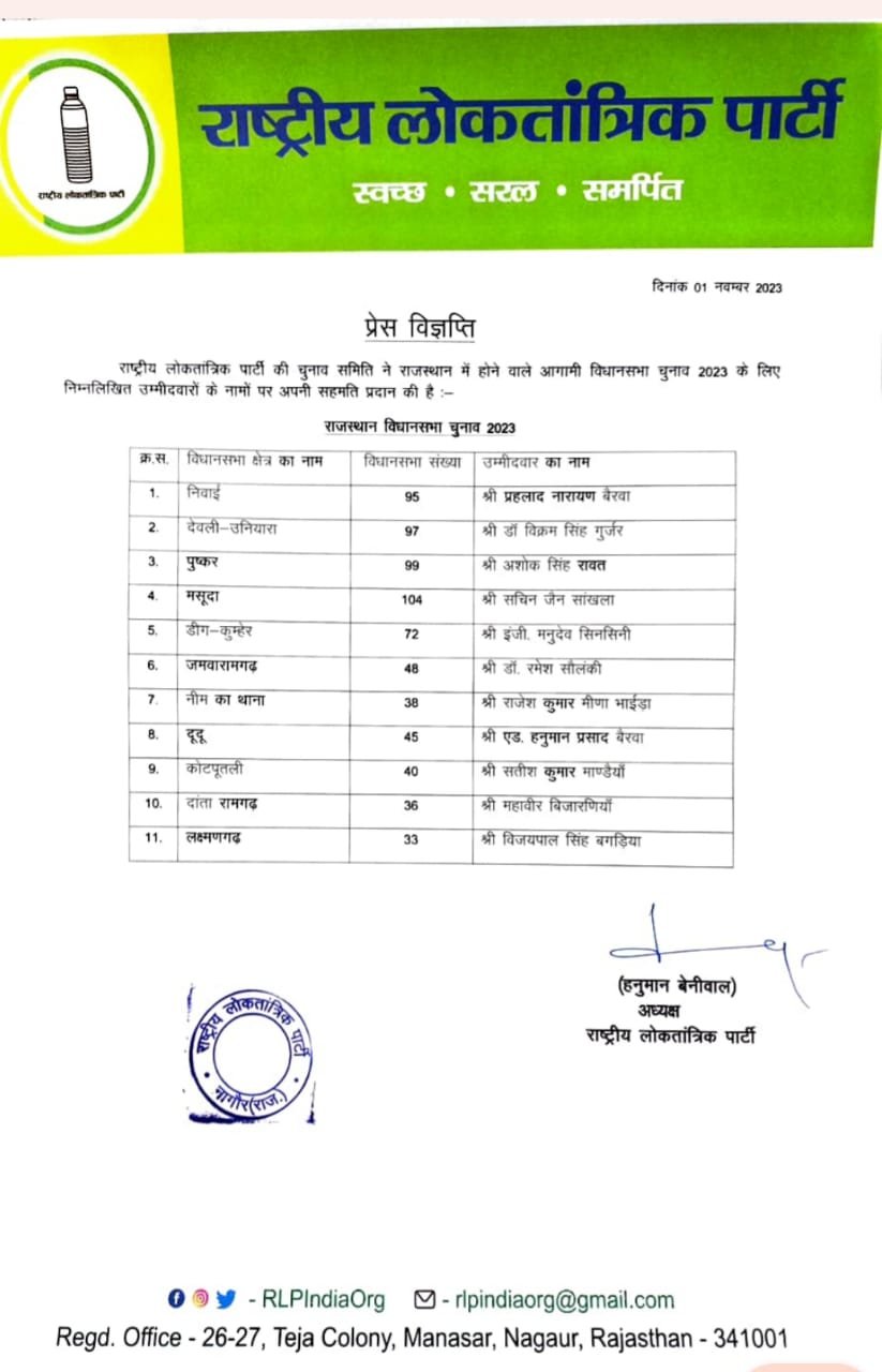 Rajasthan Elections LIVE Updates: Rashtriya Loktantrik Party releases a list of 11 candidates Rajasthan Elections LIVE Updates: Rashtriya Loktantrik Party releases a list of 11 candidates