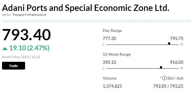 Stock Market LIVE Updates | Adani Ports October cargo volumes at 37 mt, up 48% YoY
