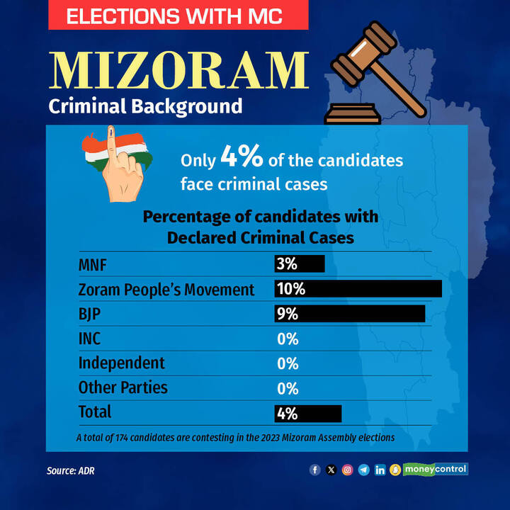 Mizoram Assembly Elections LIVE: How do the candidates perform? Have a look