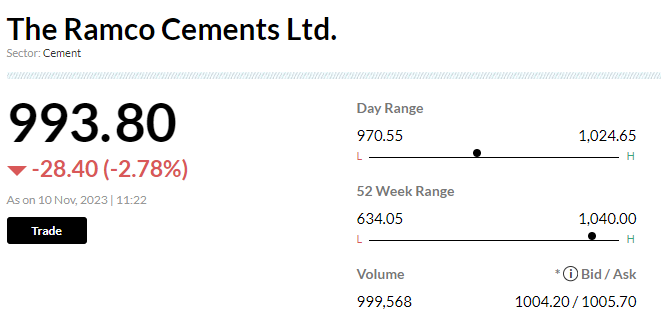 Stock Market LIVE Updates | Ramco Cements stock plunges 5% as investors book profit on strong Q2 results