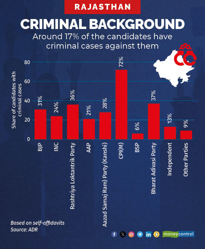 Rajasthan election 2023 live: 17 percent candidates have criminal records 