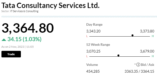 Stock Market LIVE Updates | TCS launches new generation AI-powered cyber insights platform on Amazon Security Lake