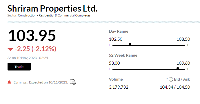 Stock Market LIVE Updates | Shriram Properties reports Q2 earnings