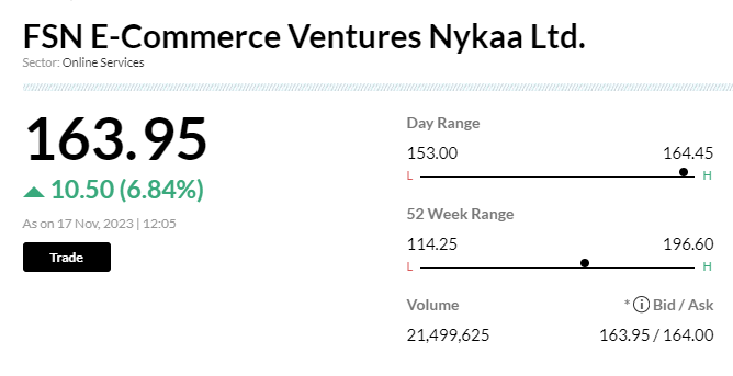 Stock Market LIVE Updates | Nykaa shares turned positive for 2023 