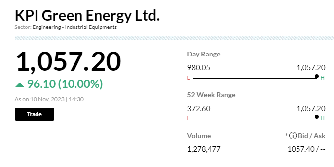 Stock Market LIVE Updates | KPI Green gets 1.6mw solar power order from Adarsh Textile