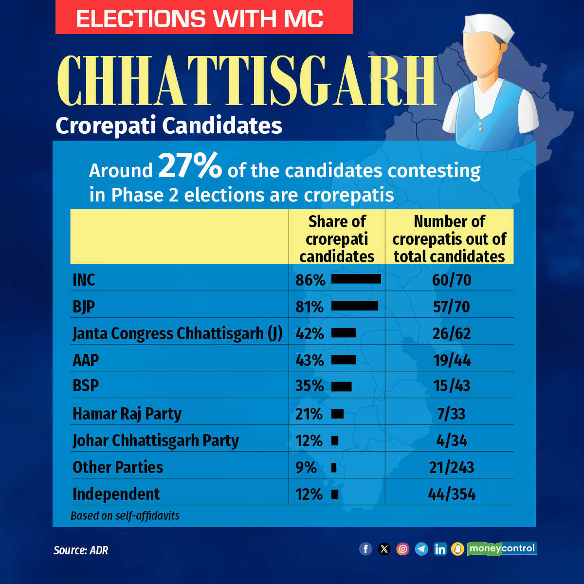 Chhattisgarh Assembly elections 2023 live: 253 candidates are crorepatis, says ADR report Chhattisgarh Assembly elections 2023 live: 253 candidates are crorepatis, says ADR report