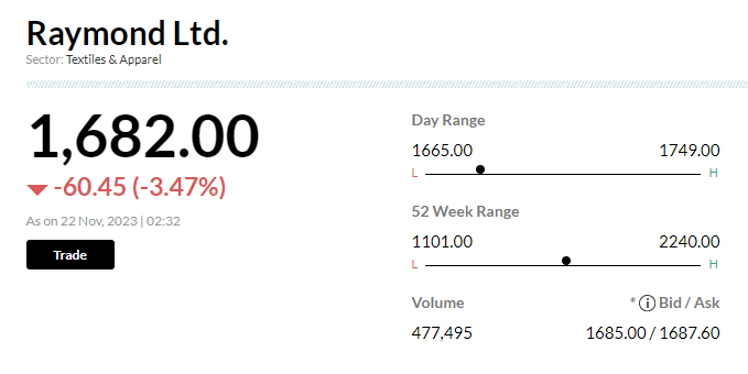 Stock Market LIVE Updates | Raymond extends losses for the seventh day, erases Rs1,500 crore market cap