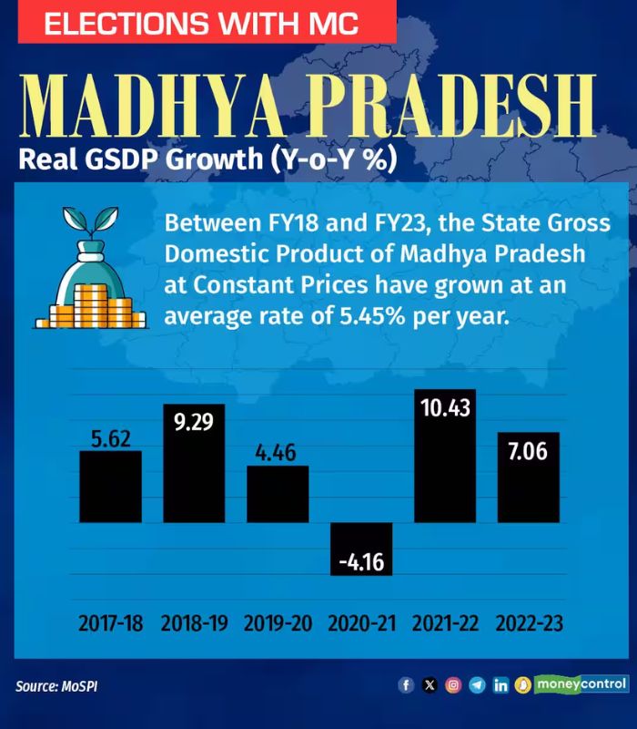 Madhya Pradesh Assembly Election 2023 live: How MP is doing Madhya Pradesh Assembly Election 2023 live: How MP is doing