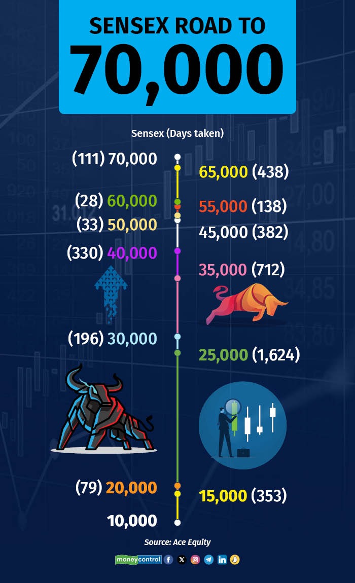 Stock Market LIVE Update | Sensex has taken 549 trading sessions to move to 70,000 from 60,000