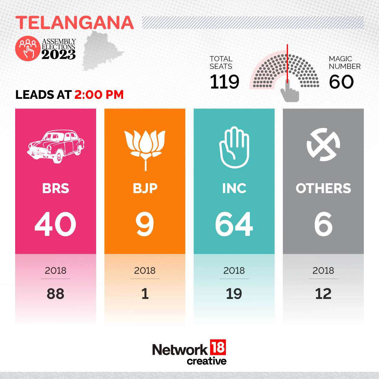 Assembly Elections 2023 Results LIVE: BJP Wins In MP, Rajasthan ...